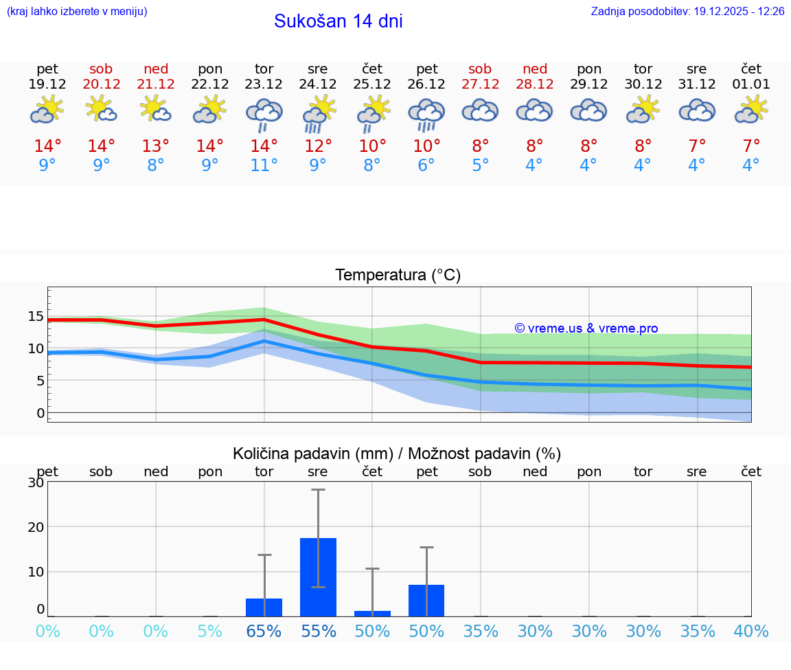 VREME 15 DNI Sukošan