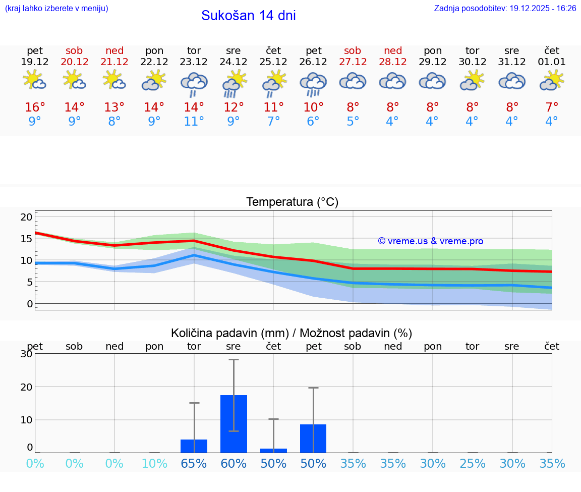 VREME 25 DNI Sukošan