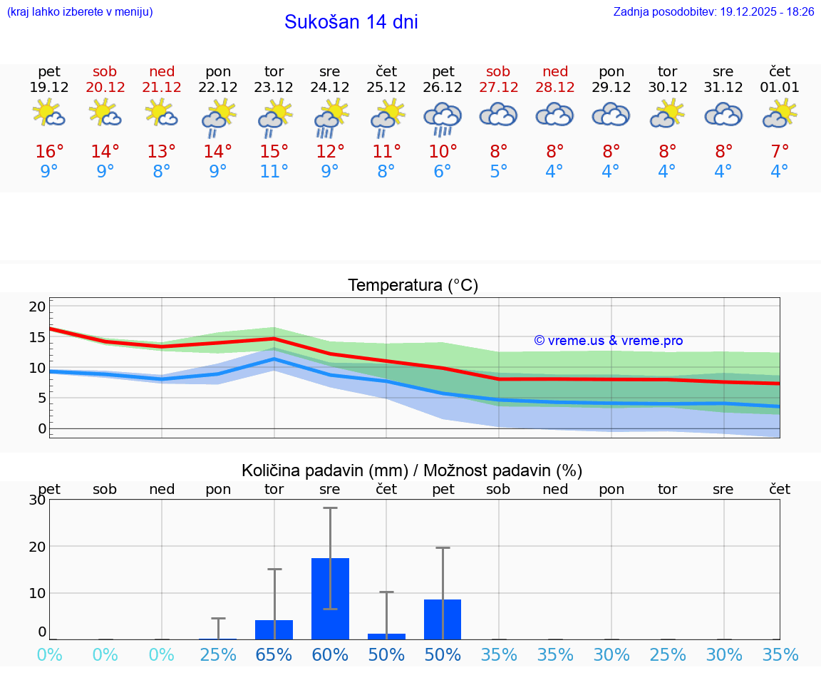 VREME 15 DNI Sukošan