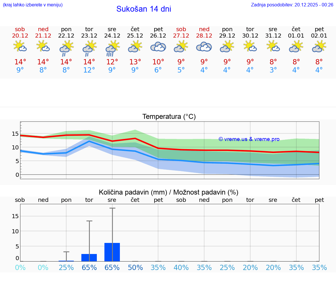 VREME 15 DNI Sukošan