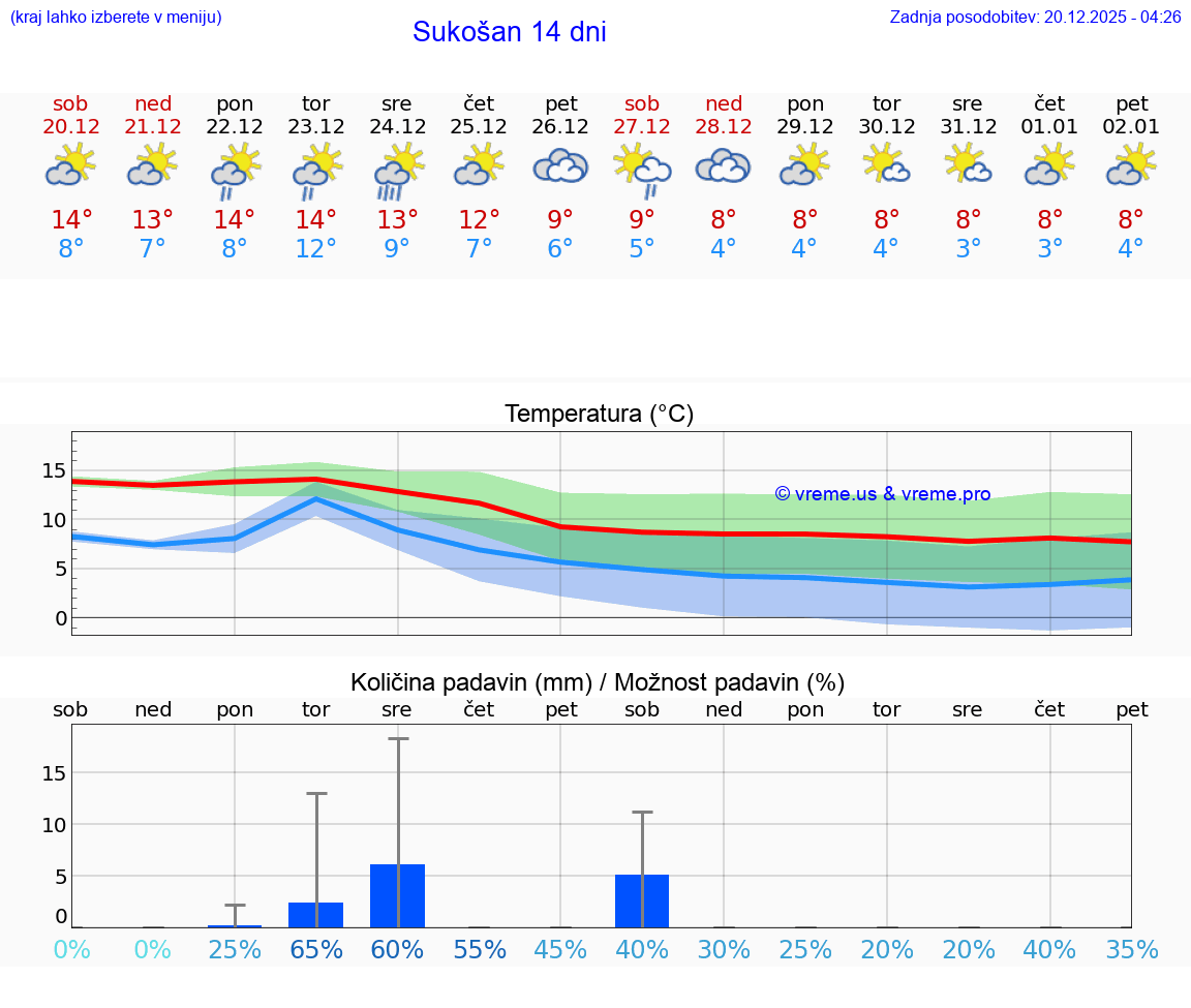 VREME 15 DNI Sukošan