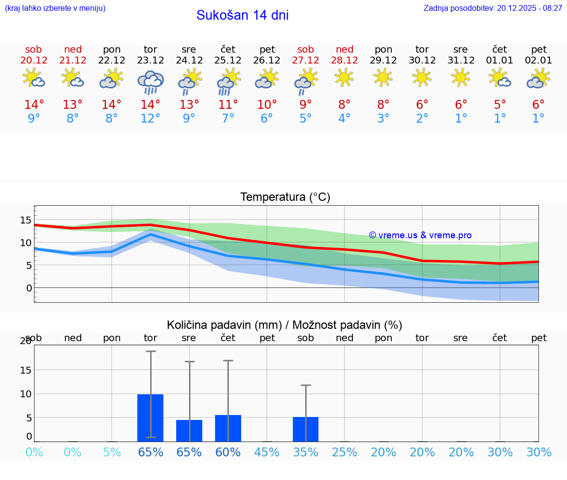 VREME 25 DNI Sukošan