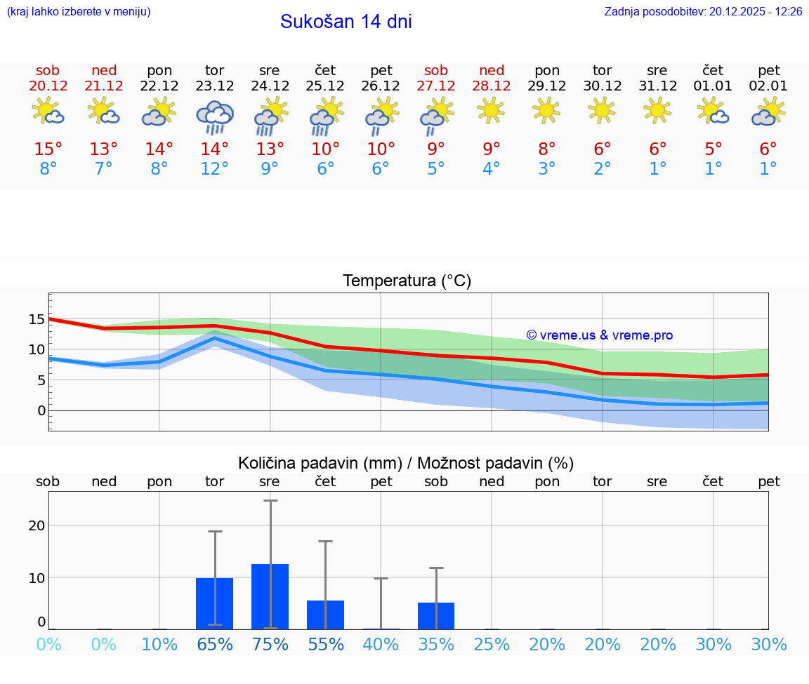 VREME 15 DNI Sukošan