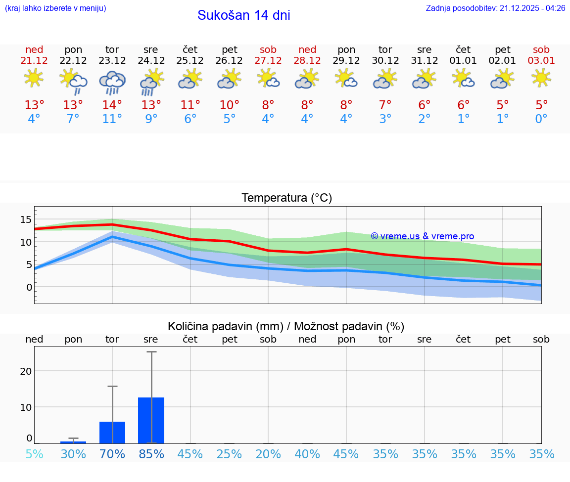 VREME 25 DNI Sukošan