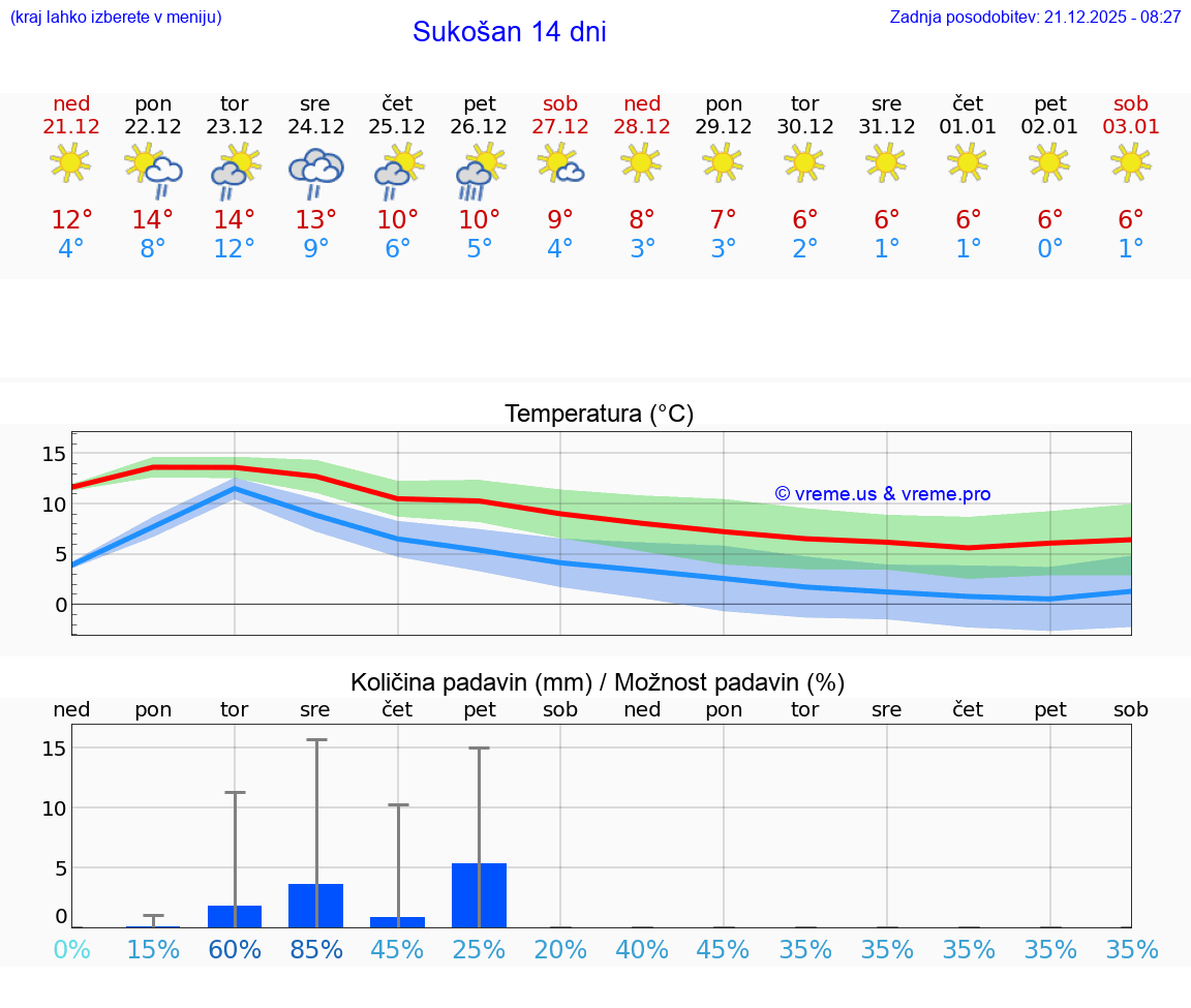VREME 15 DNI Sukošan