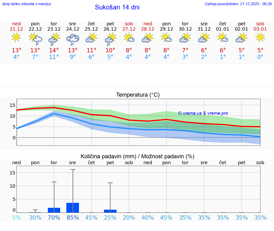 VREME 25 DNI Sukošan