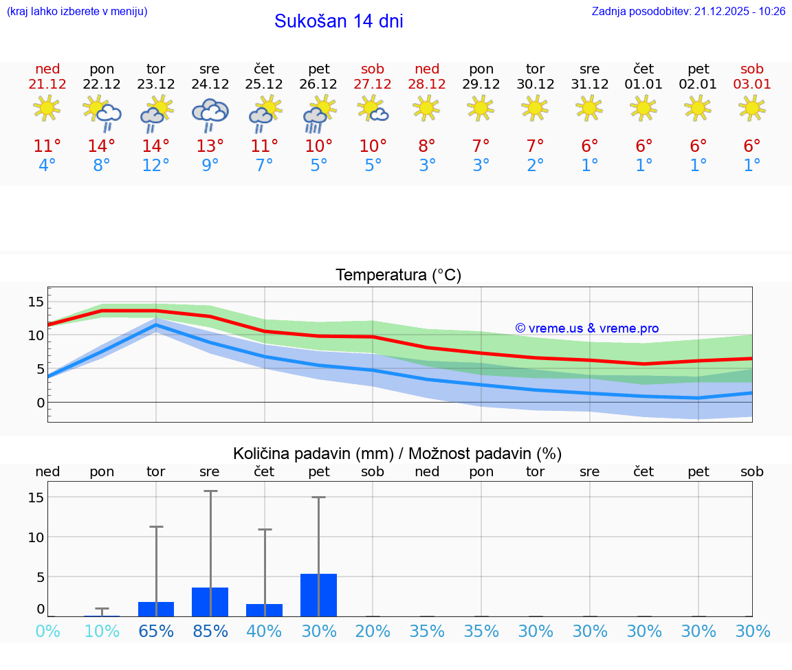 VREME 25 DNI Sukošan