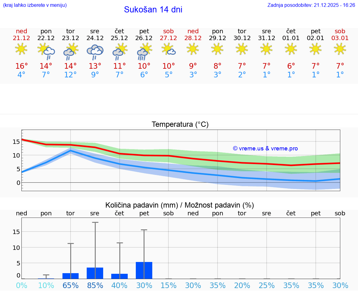 VREME 15 DNI Sukošan