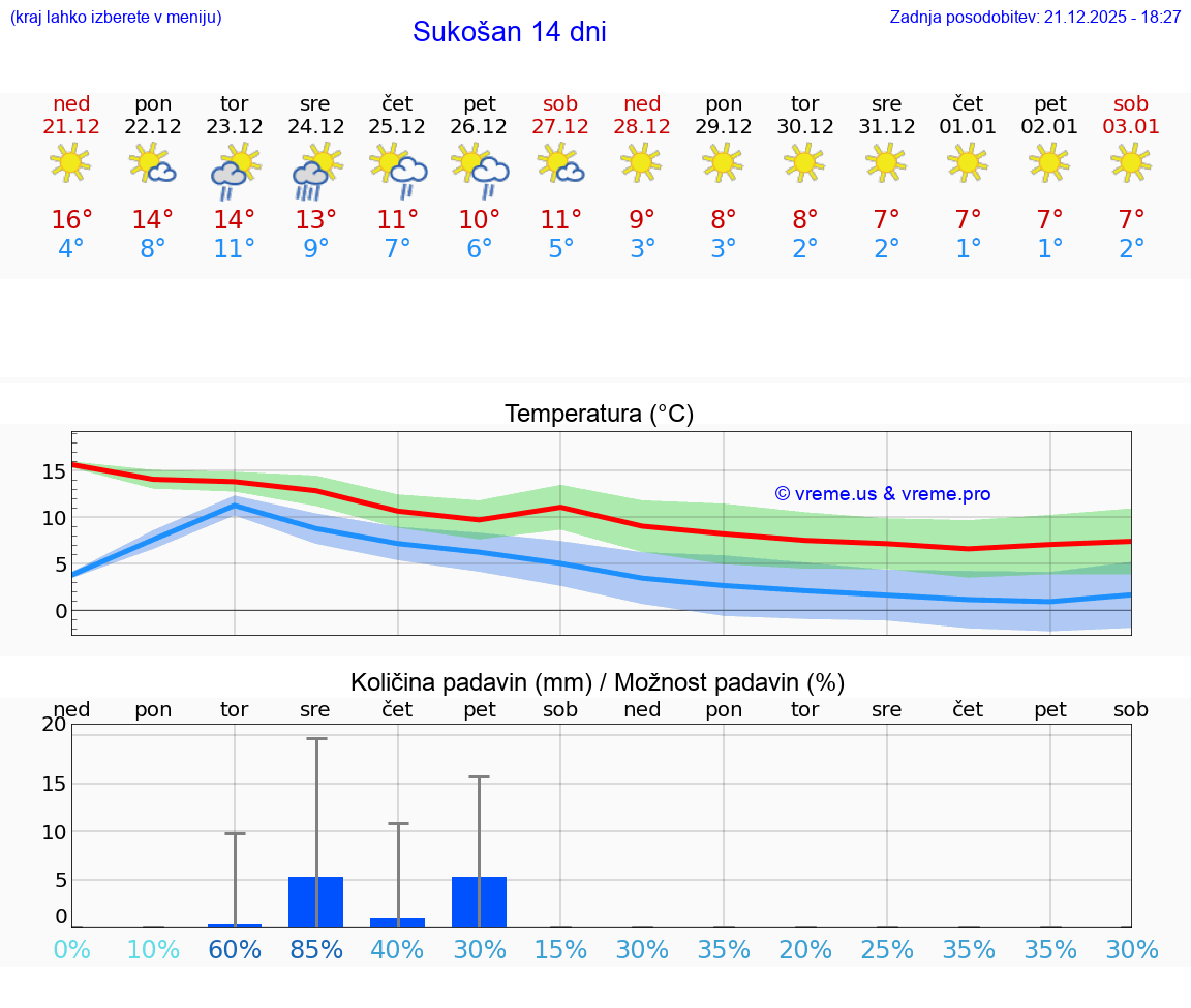 VREME 15 DNI Sukošan