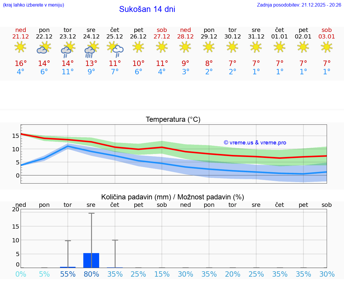 VREME 15 DNI Sukošan