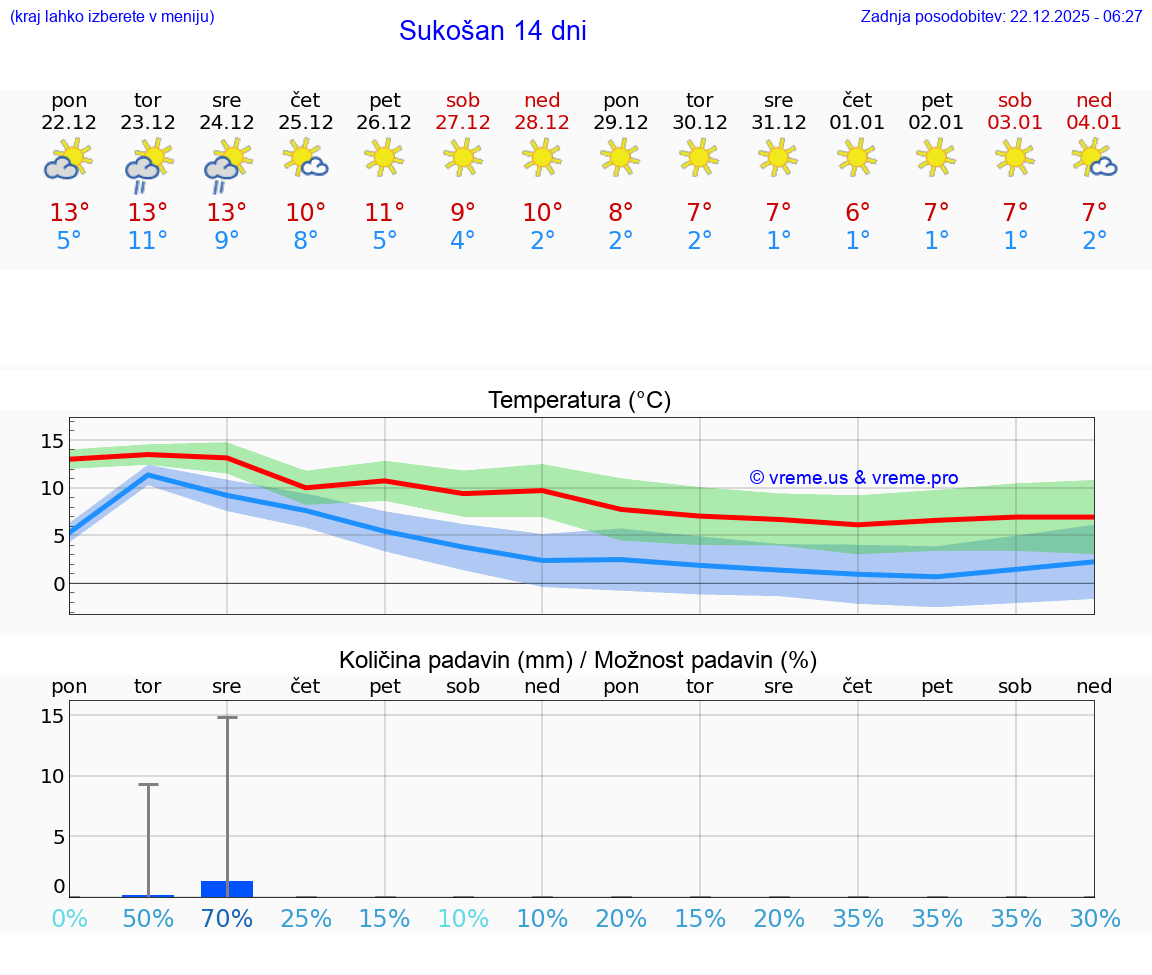 VREME 25 DNI Sukošan