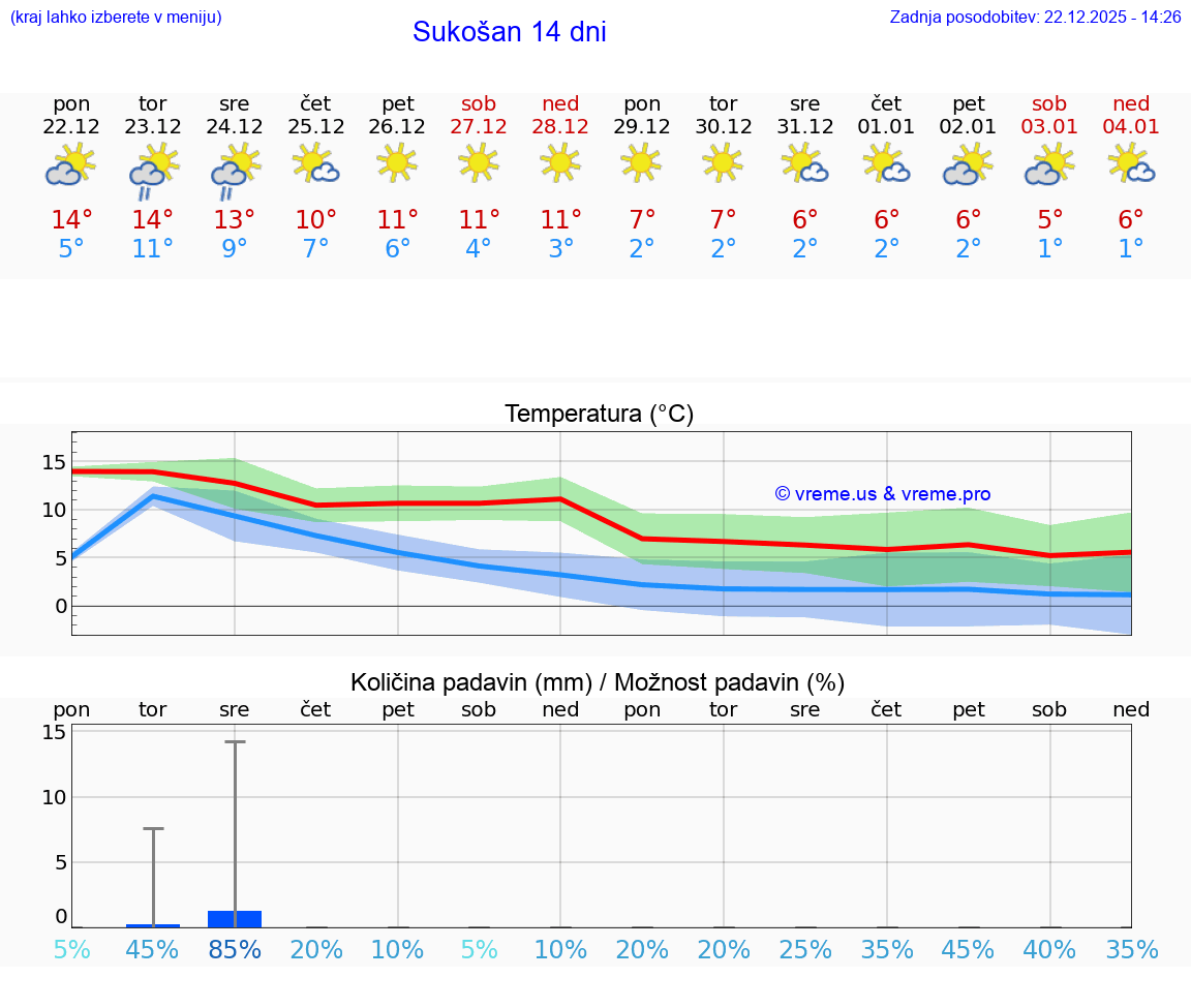 VREME 25 DNI Sukošan