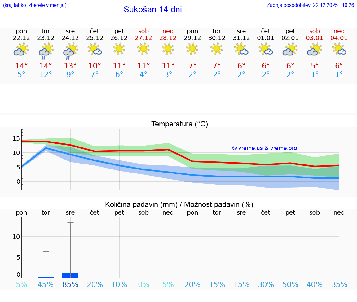 VREME 15 DNI Sukošan