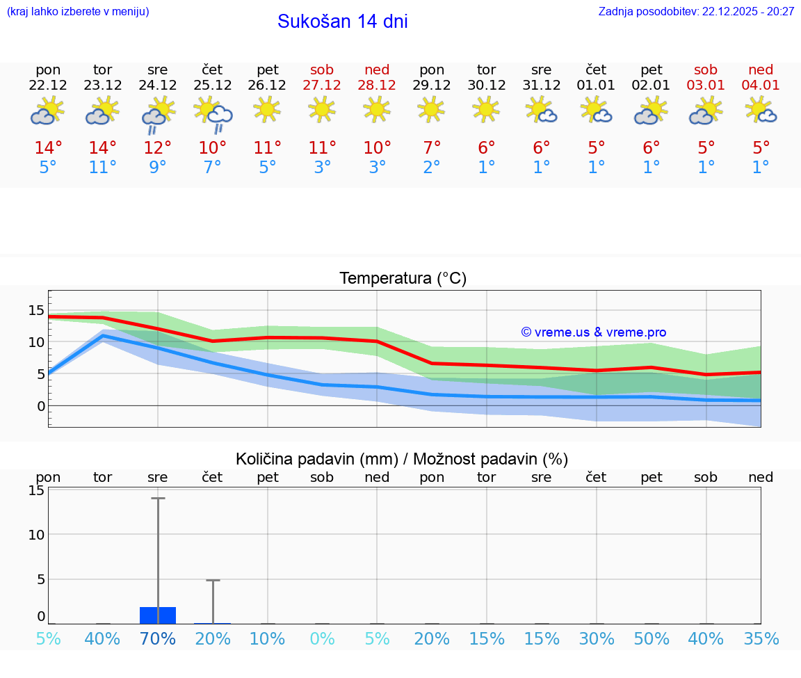 VREME 25 DNI Sukošan