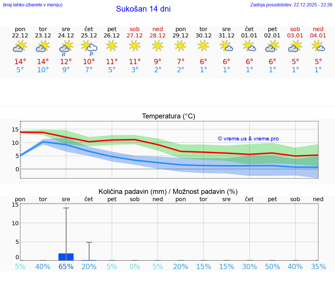 VREME 15 DNI Sukošan