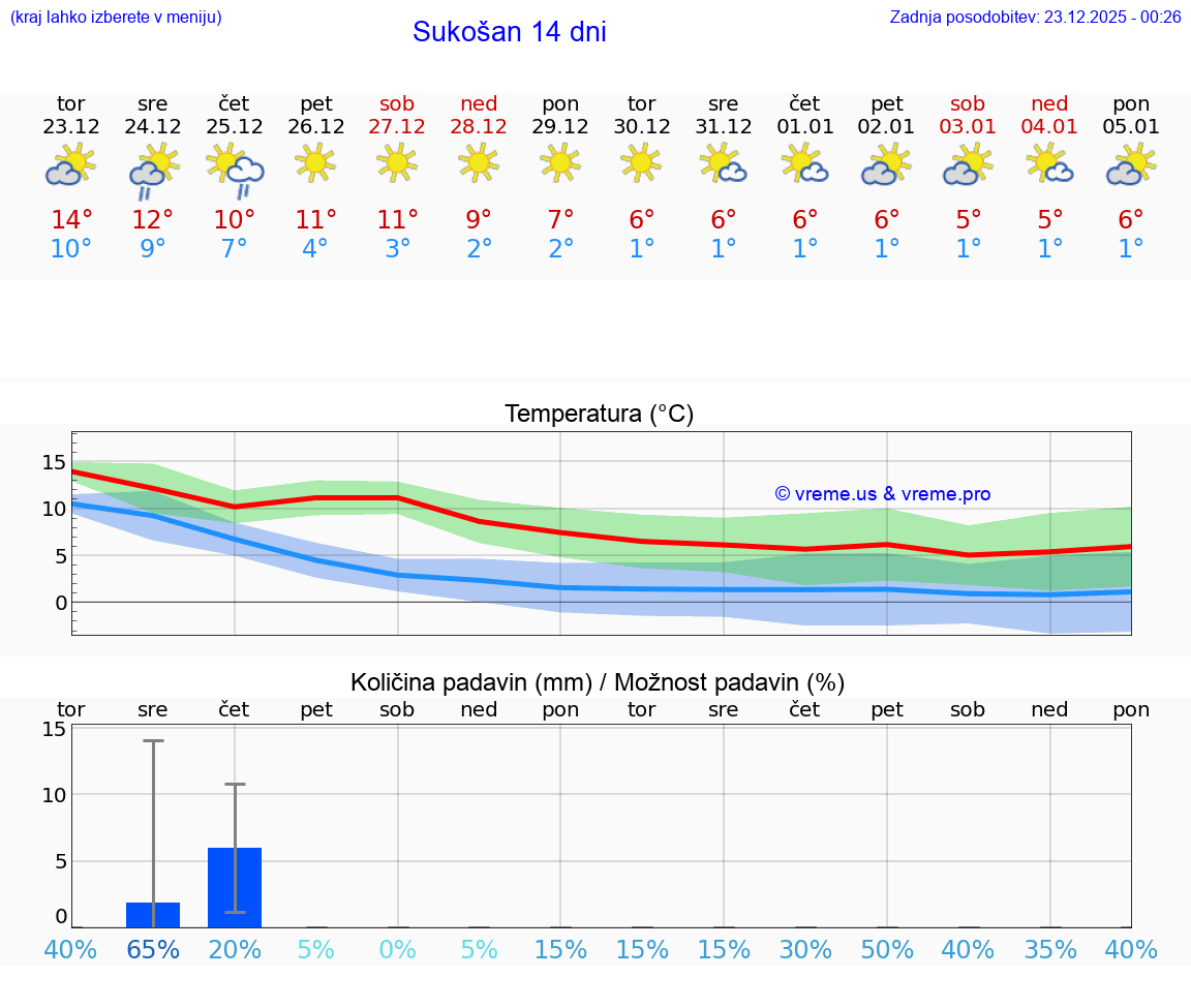 VREME 15 DNI Sukošan