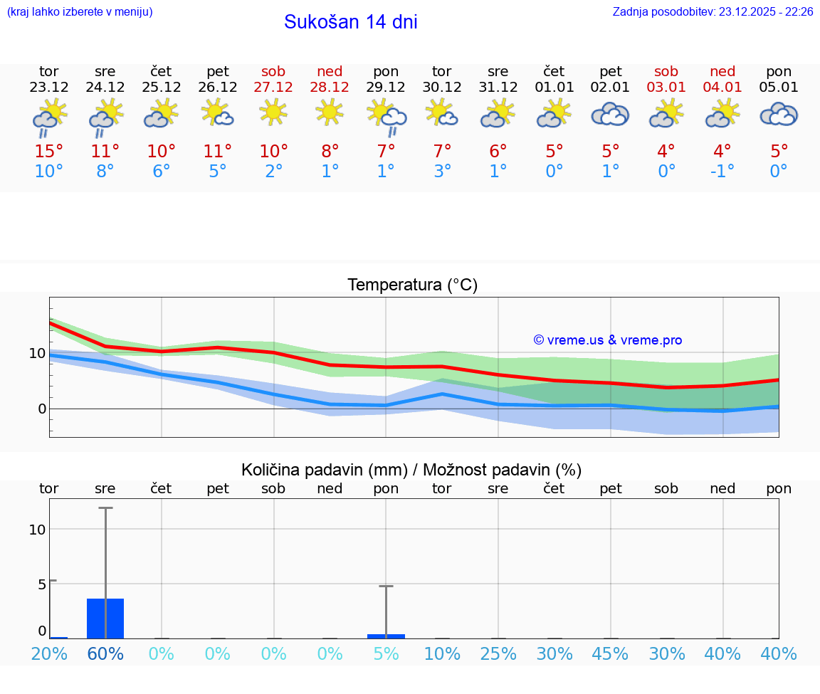 VREME 15 DNI Sukošan