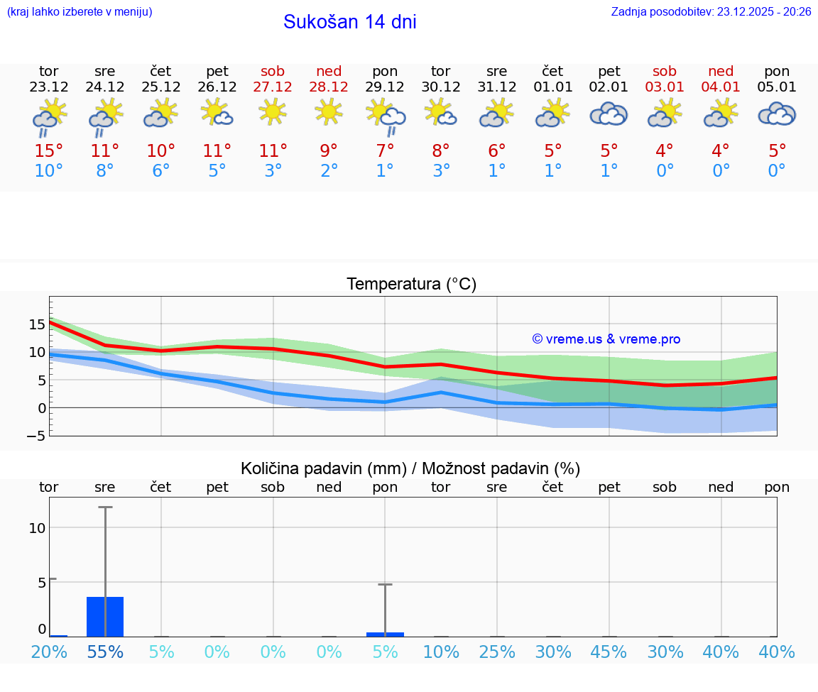 VREME 15 DNI Sukošan