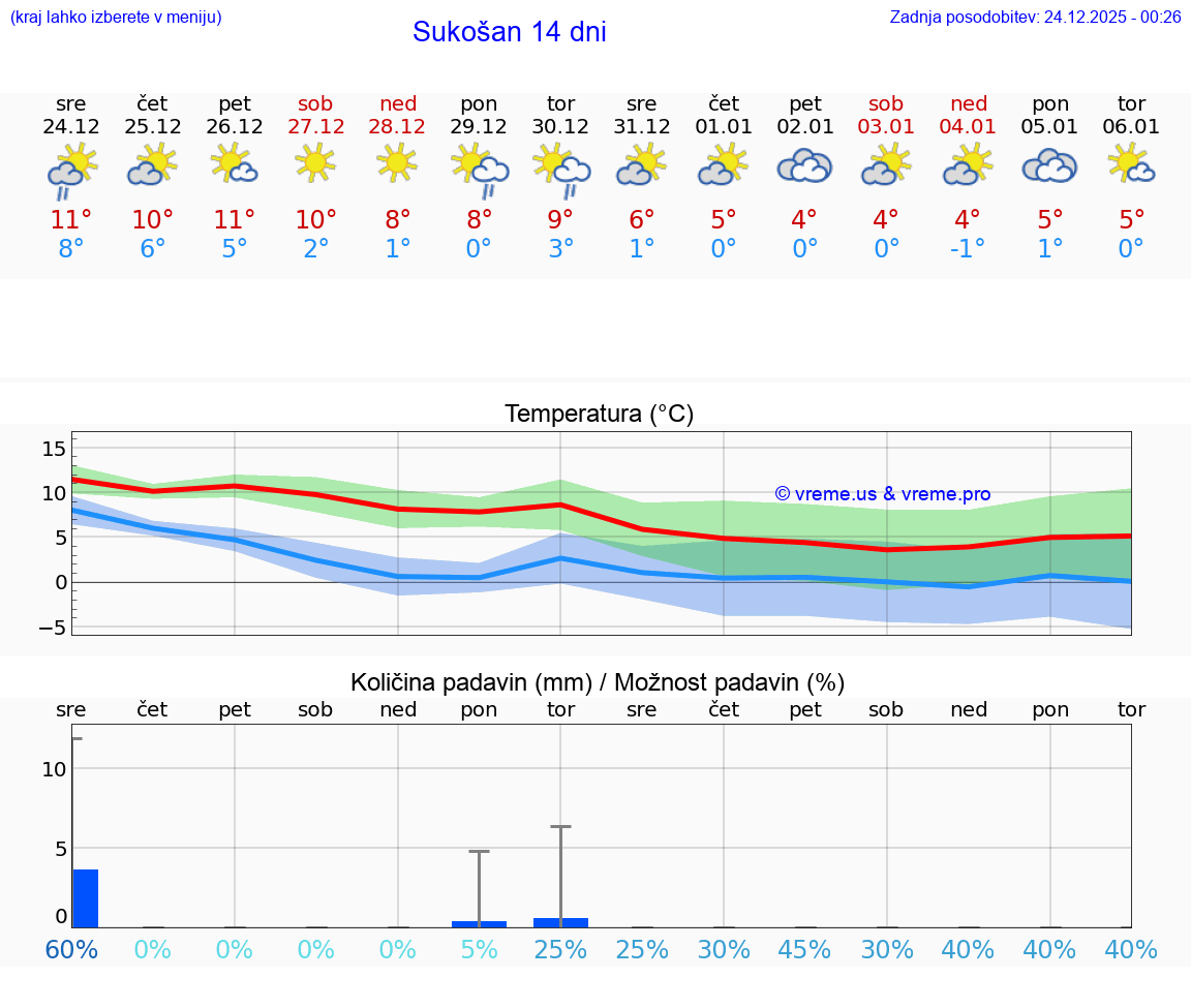 VREME 25 DNI Sukošan