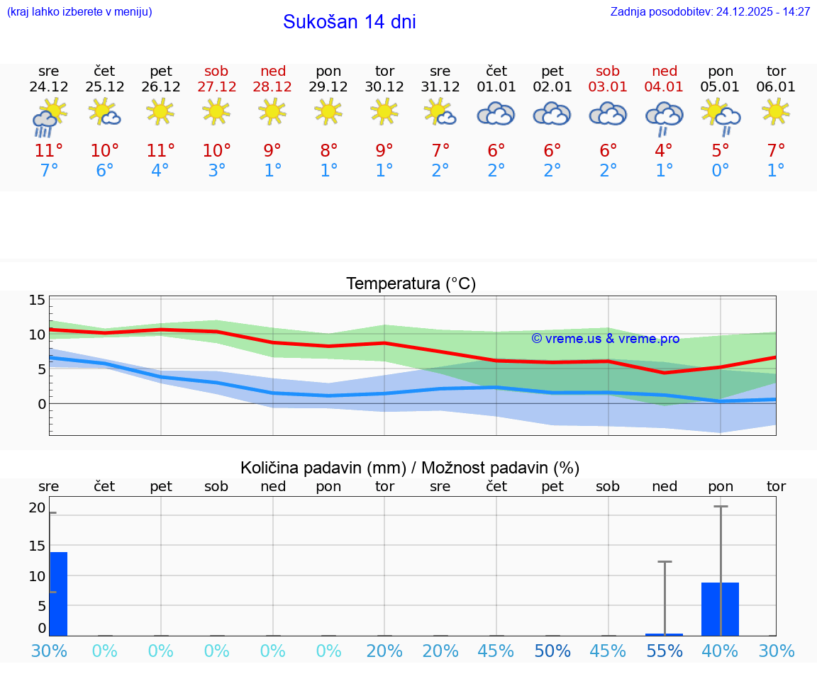 VREME 15 DNI Sukošan