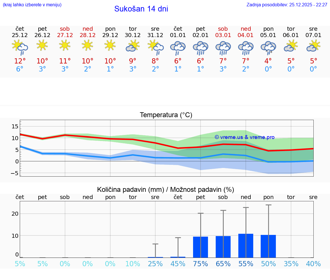 VREME 25 DNI Sukošan