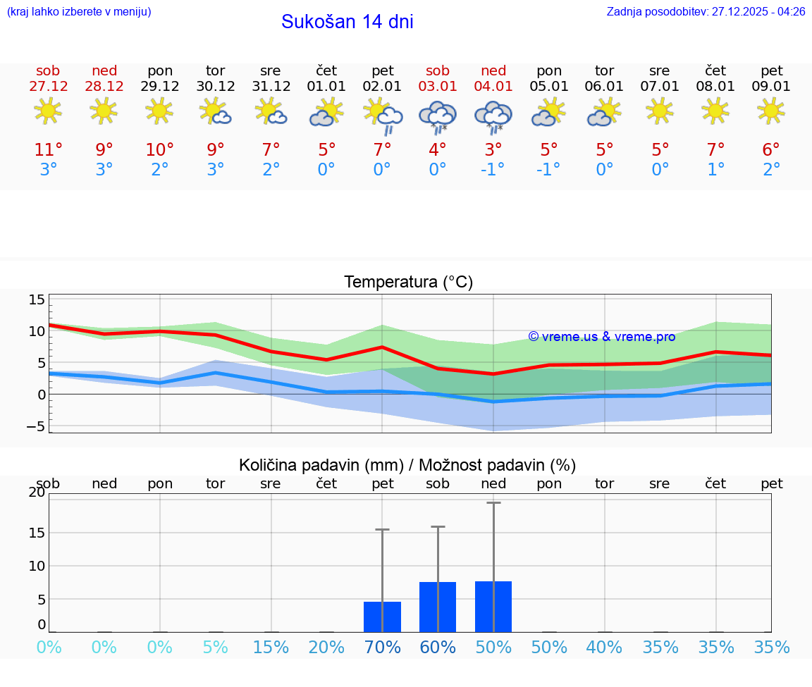VREME 15 DNI Sukošan