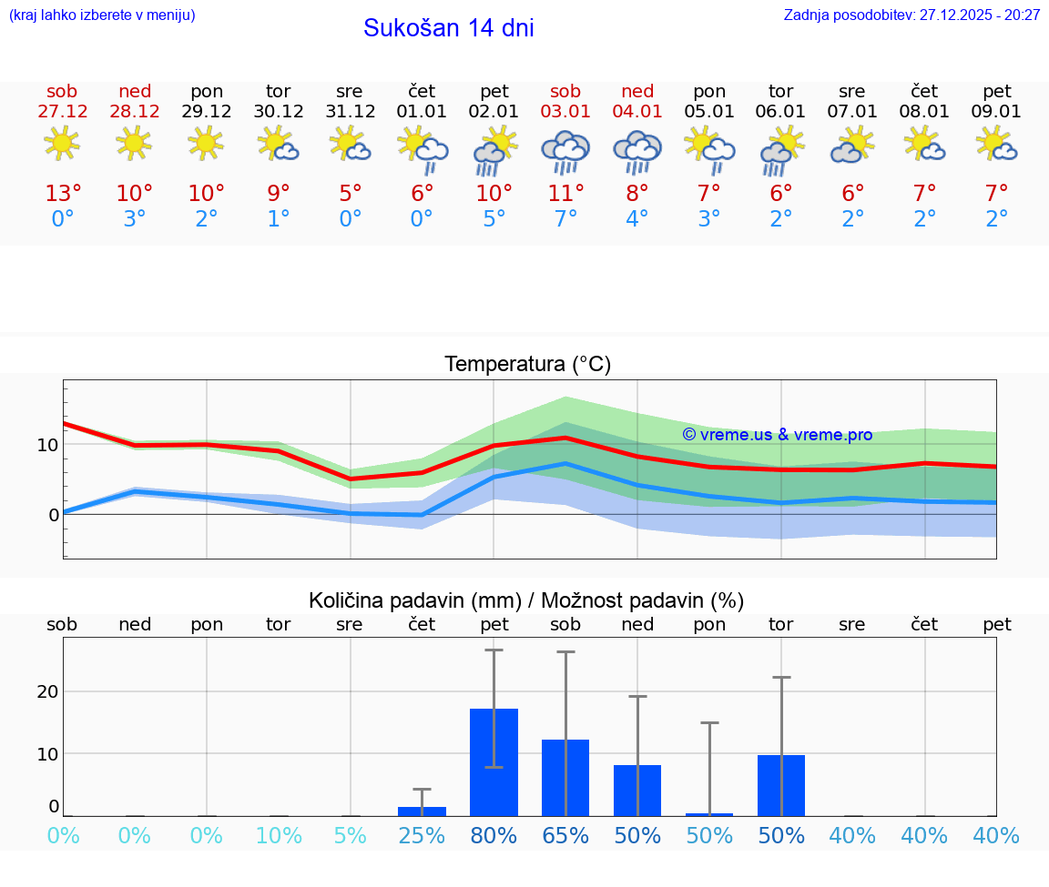 VREME 25 DNI Sukošan