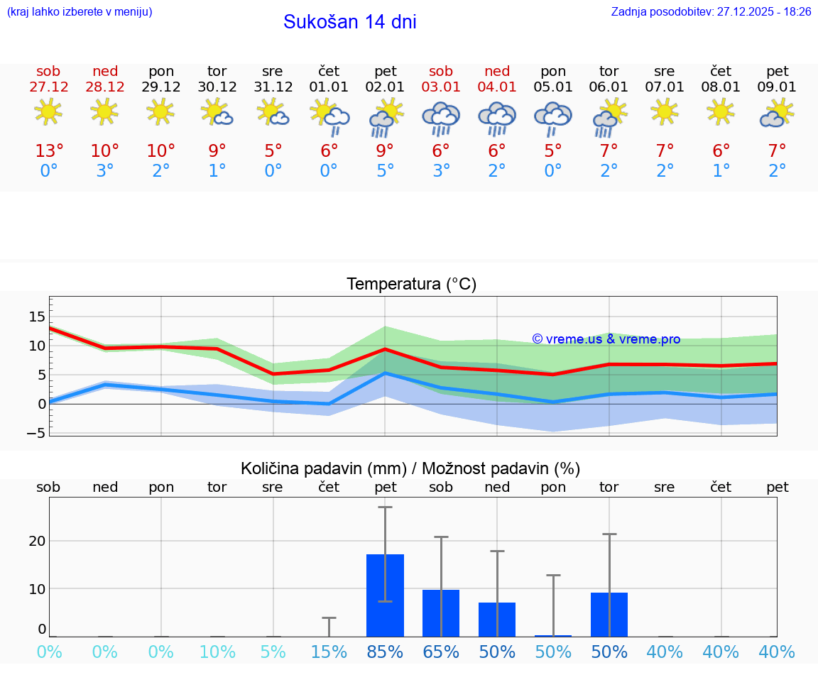 VREME 15 DNI Sukošan