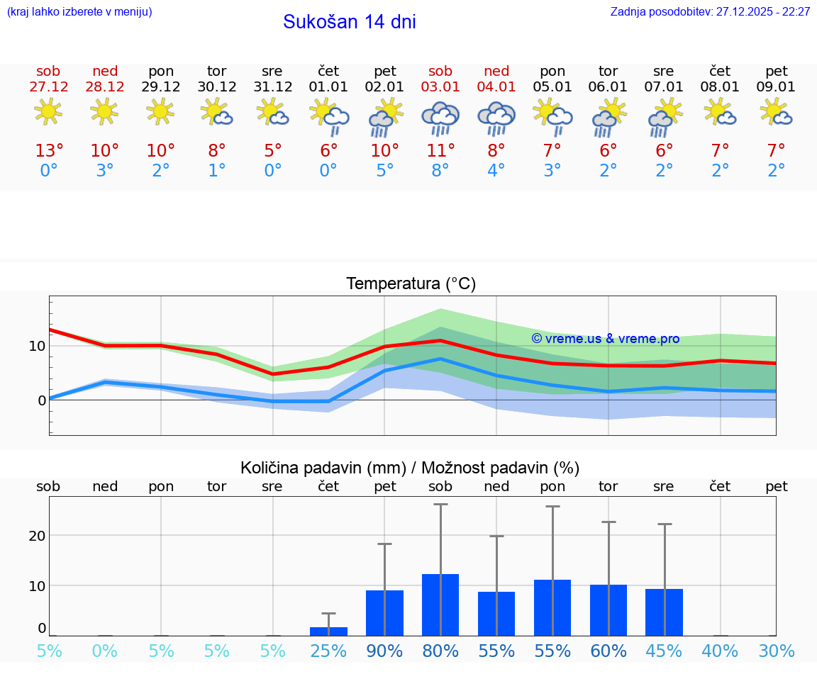 VREME 25 DNI Sukošan
