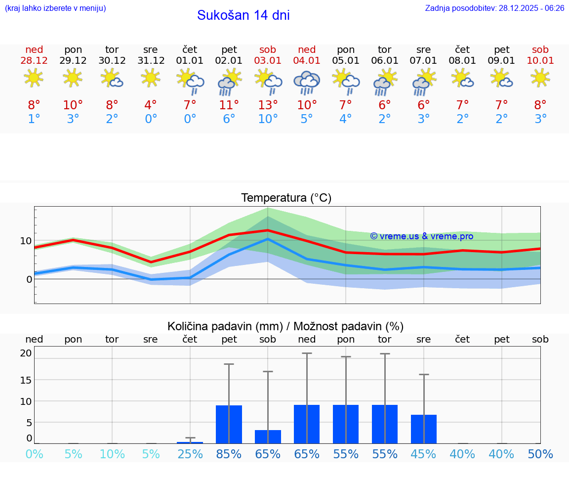 VREME 15 DNI Sukošan