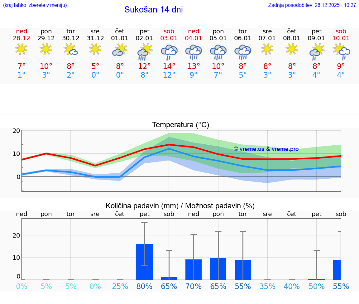 VREME 15 DNI Sukošan