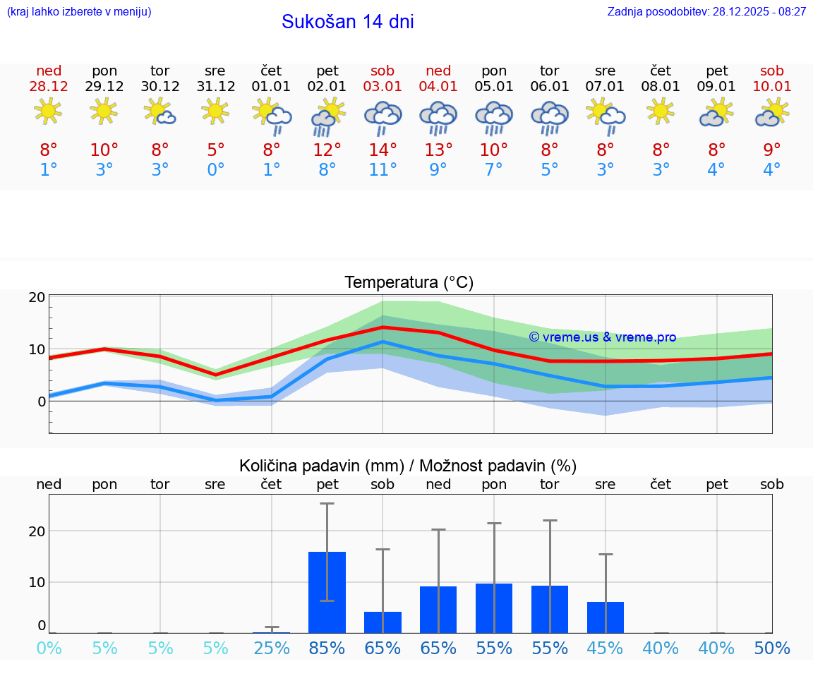 VREME 25 DNI Sukošan