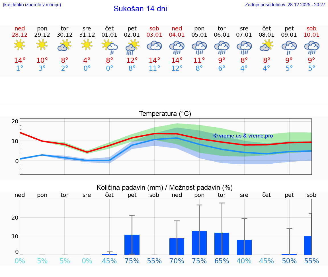 VREME 15 DNI Sukošan