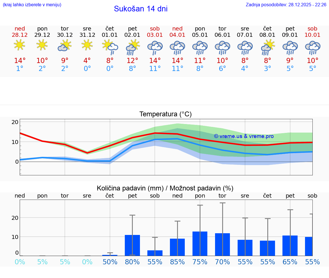 VREME 15 DNI Sukošan