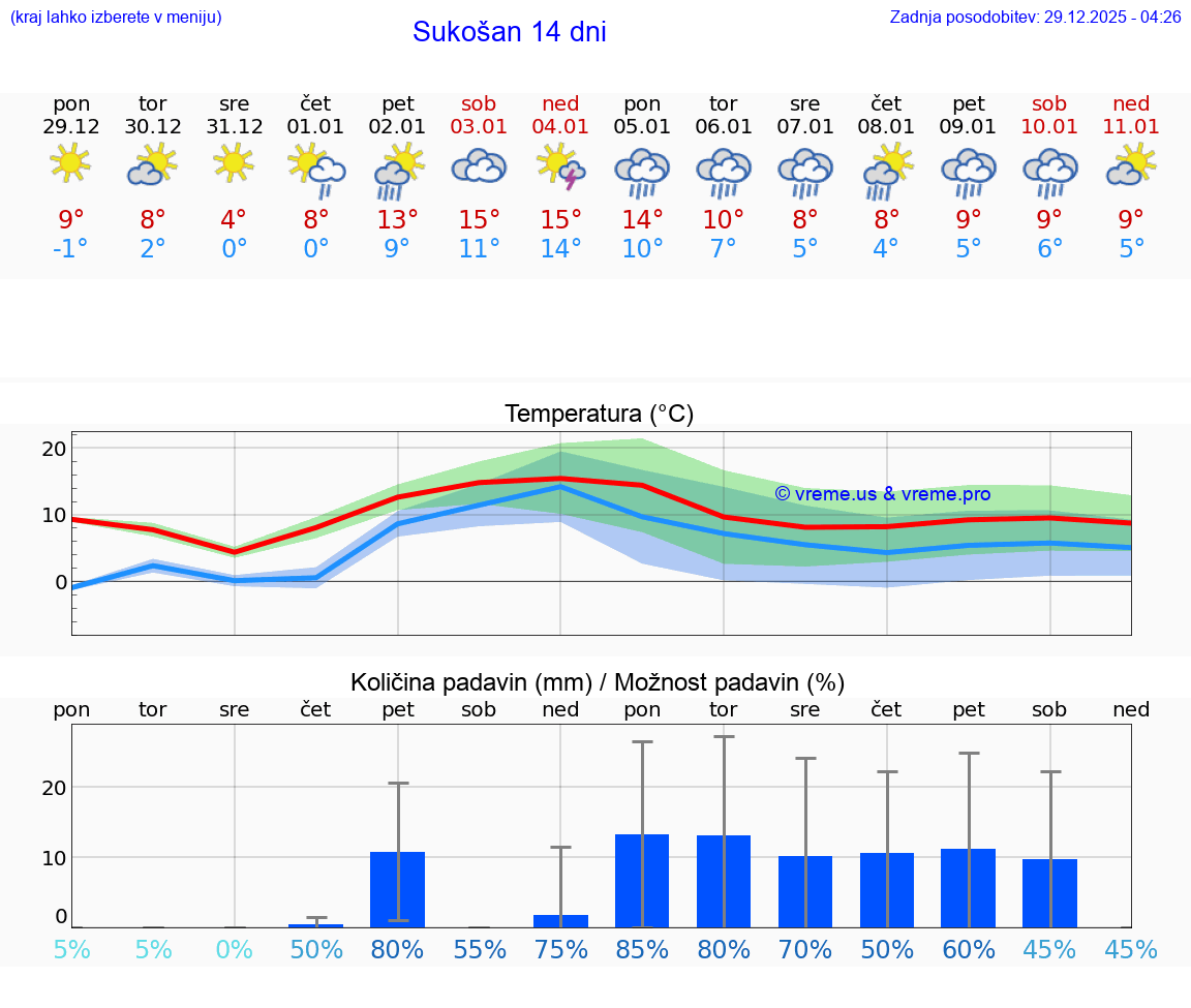 VREME 25 DNI Sukošan