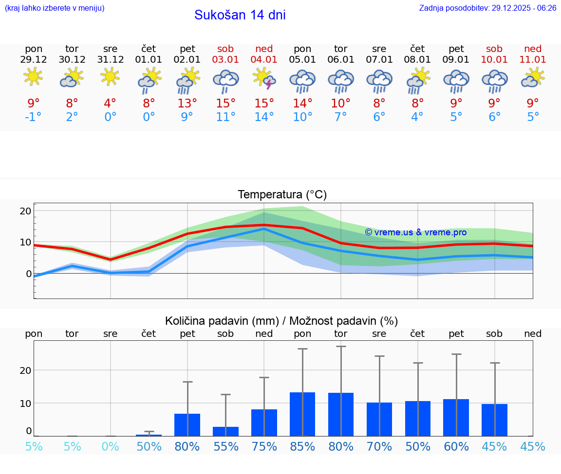 VREME 15 DNI Sukošan
