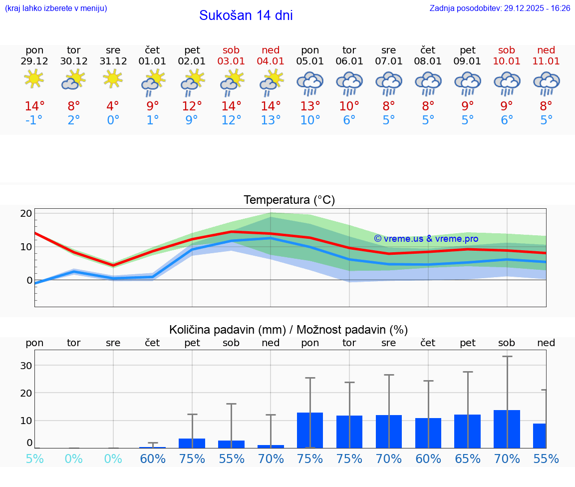 VREME 25 DNI Sukošan
