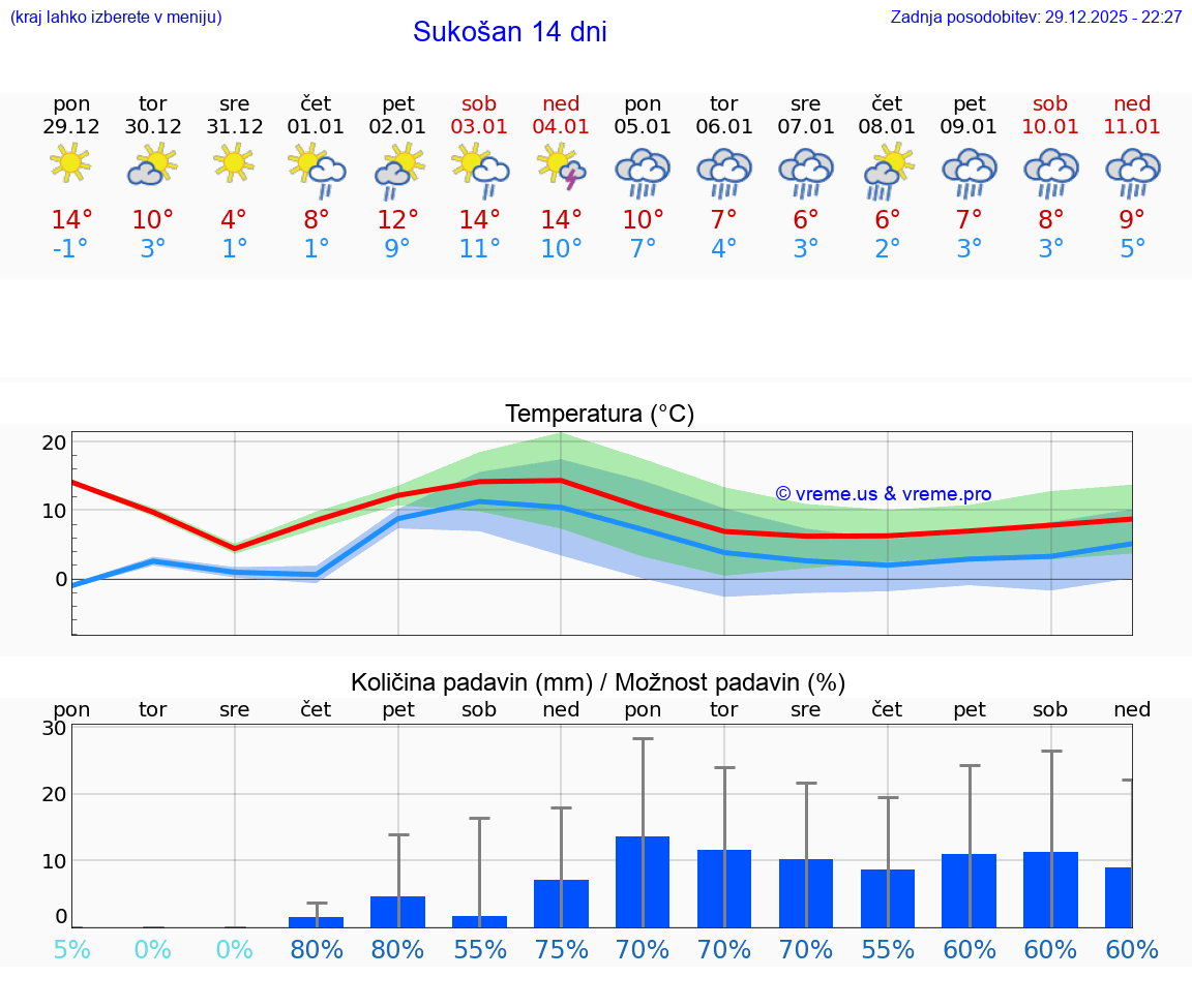 VREME 25 DNI Sukošan