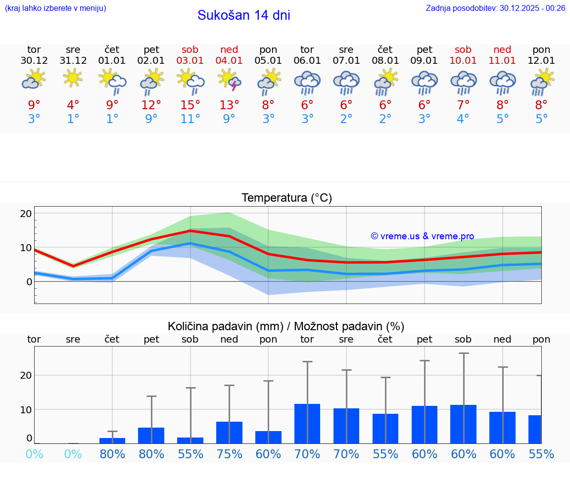 VREME 25 DNI Sukošan
