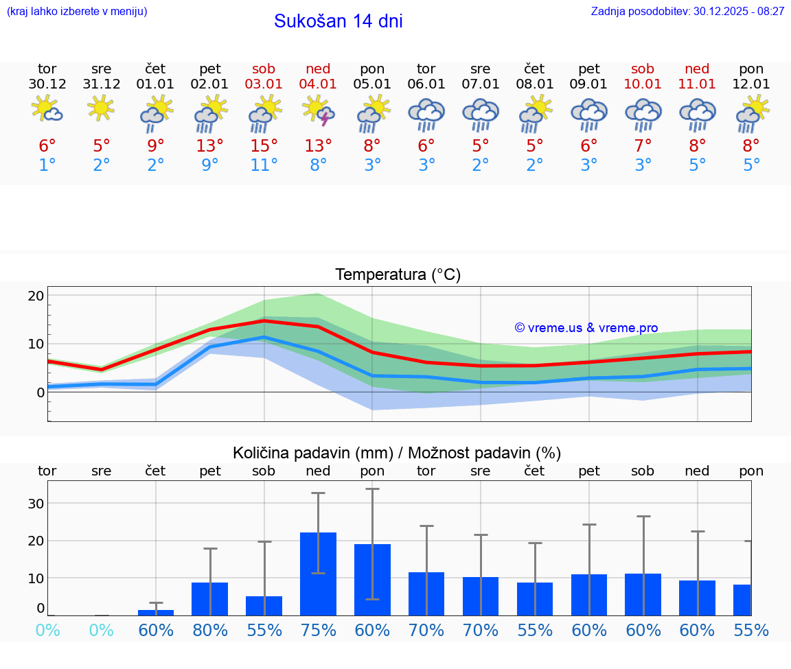 VREME 25 DNI Sukošan