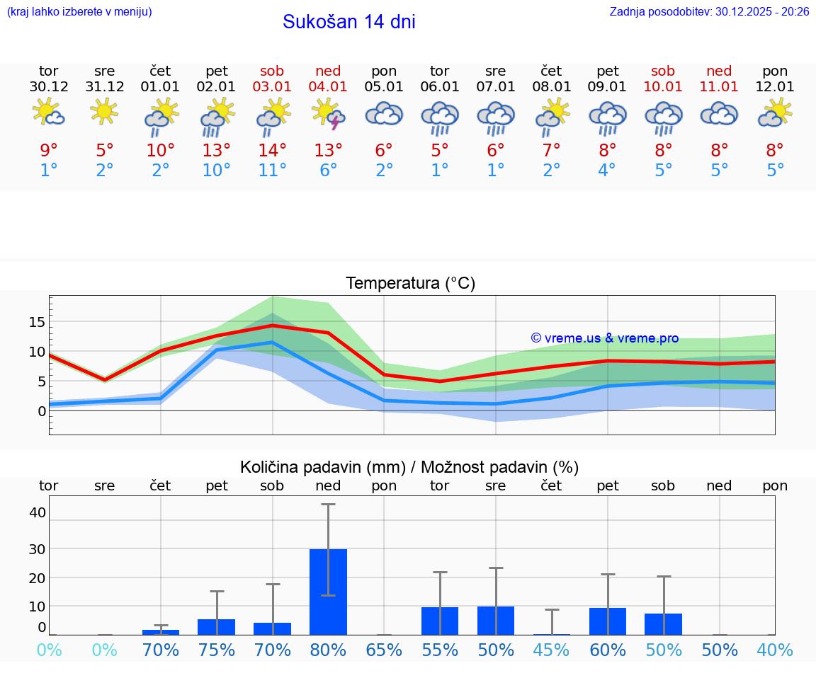 VREME 25 DNI Sukošan