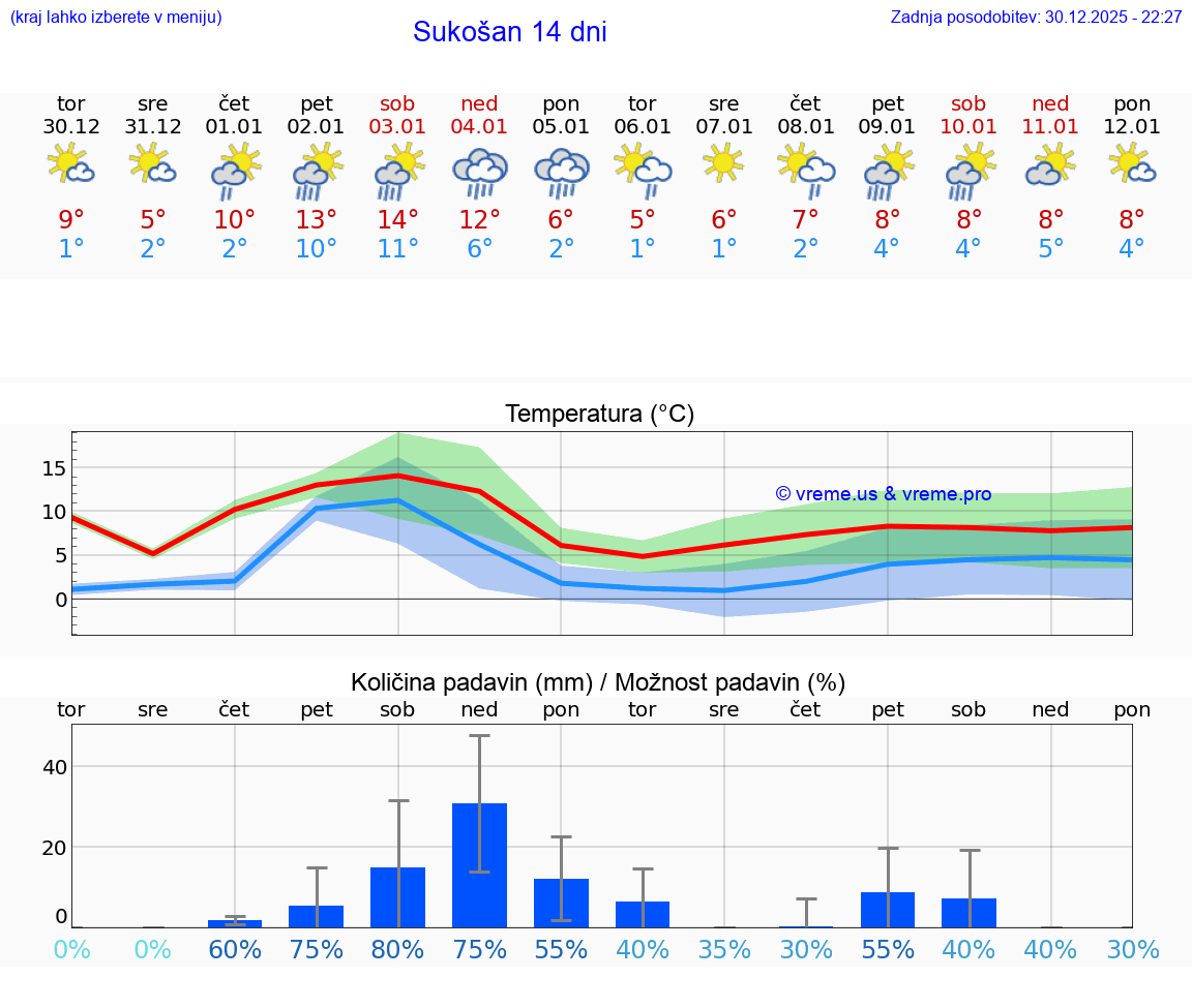 VREME 25 DNI Sukošan