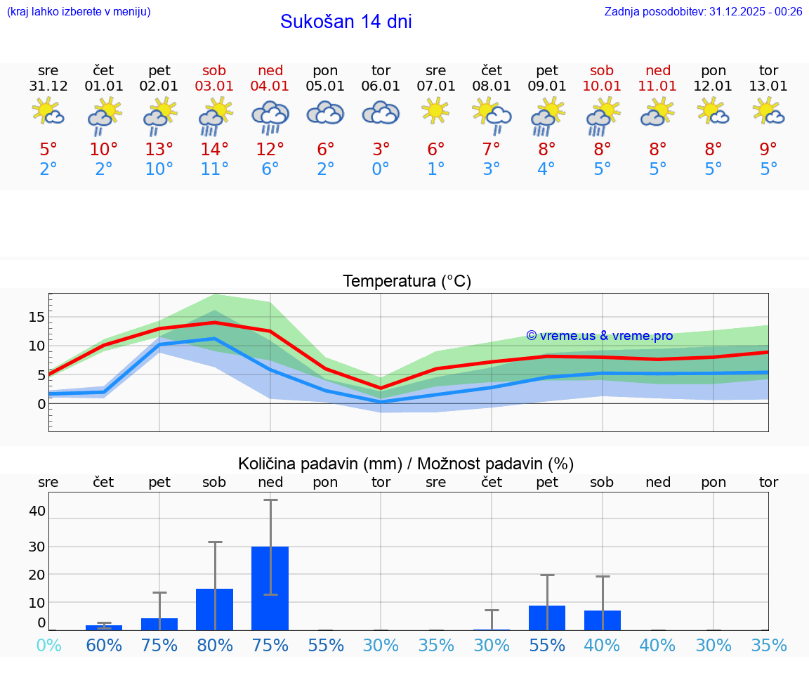 VREME 15 DNI Sukošan
