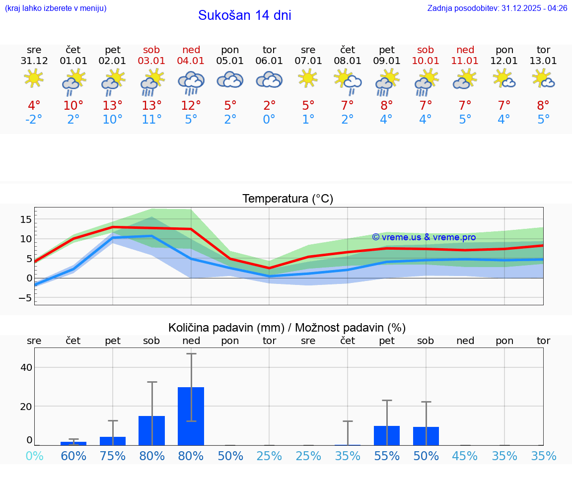 VREME 25 DNI Sukošan
