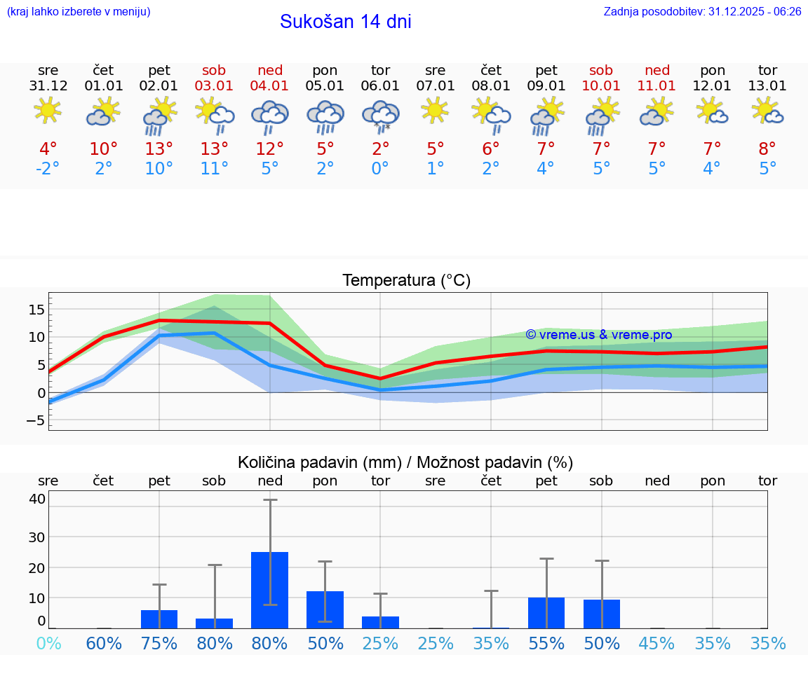 VREME 15 DNI Sukošan