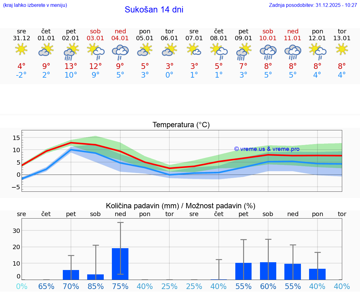 VREME 15 DNI Sukošan
