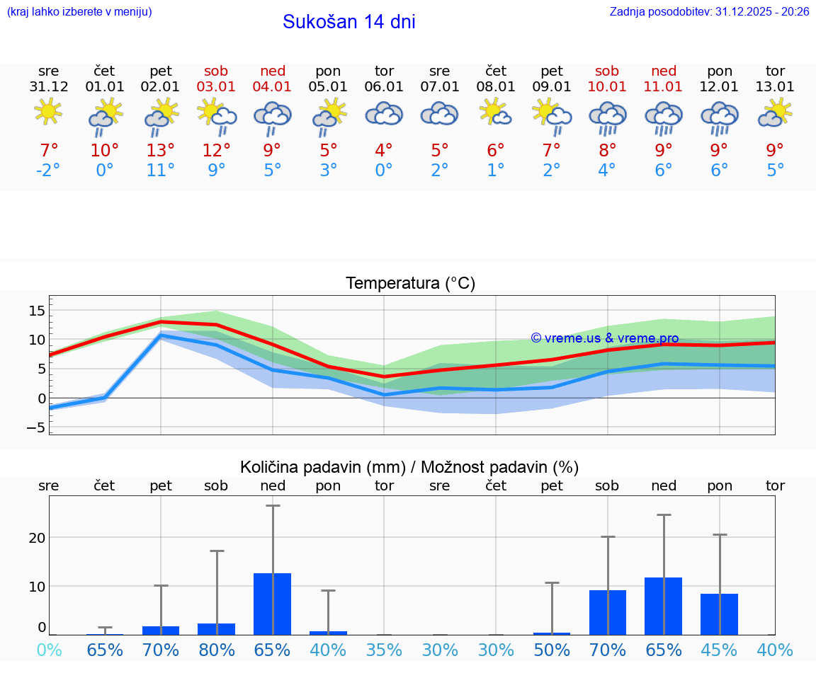 VREME 15 DNI Sukošan