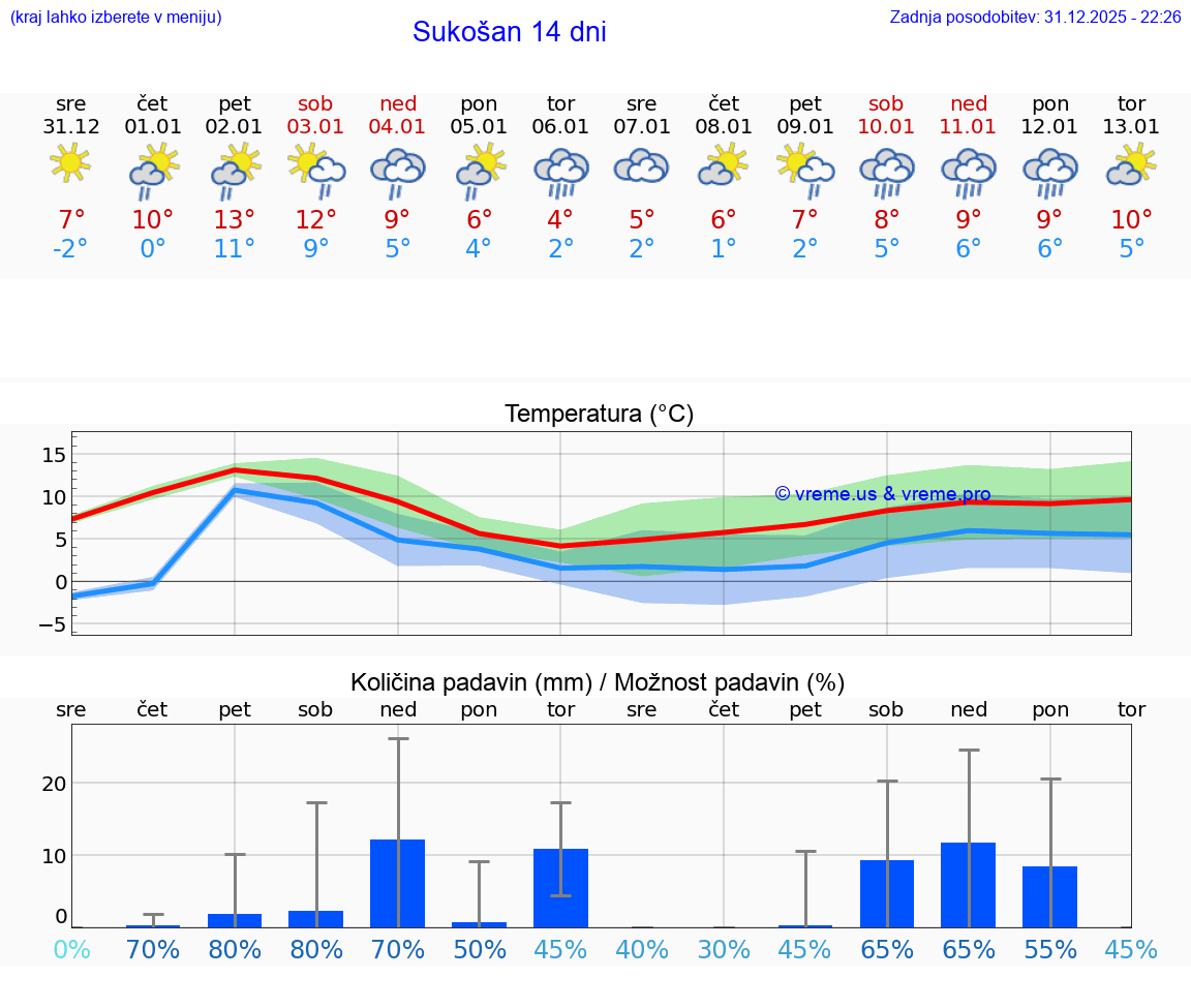 VREME 15 DNI Sukošan