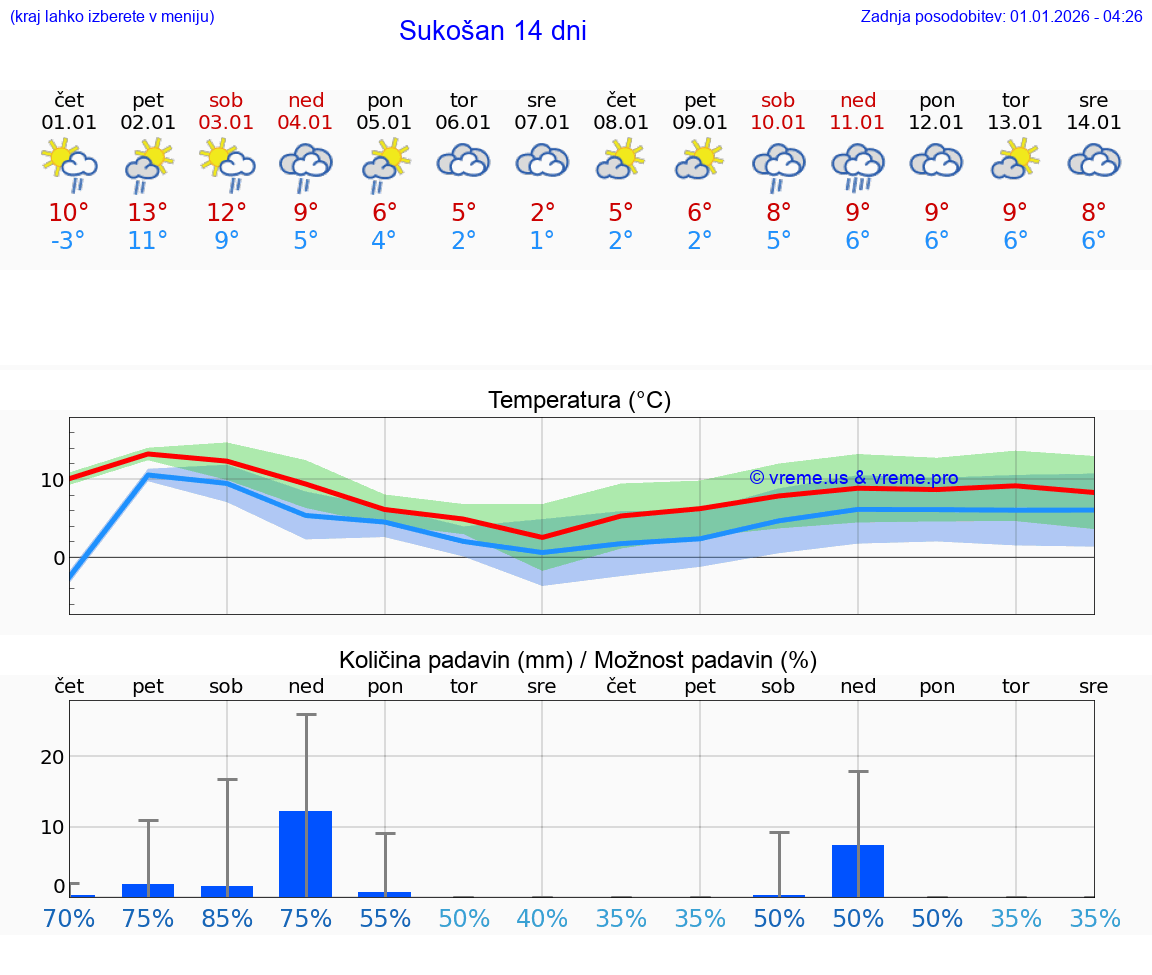 VREME 15 DNI Sukošan