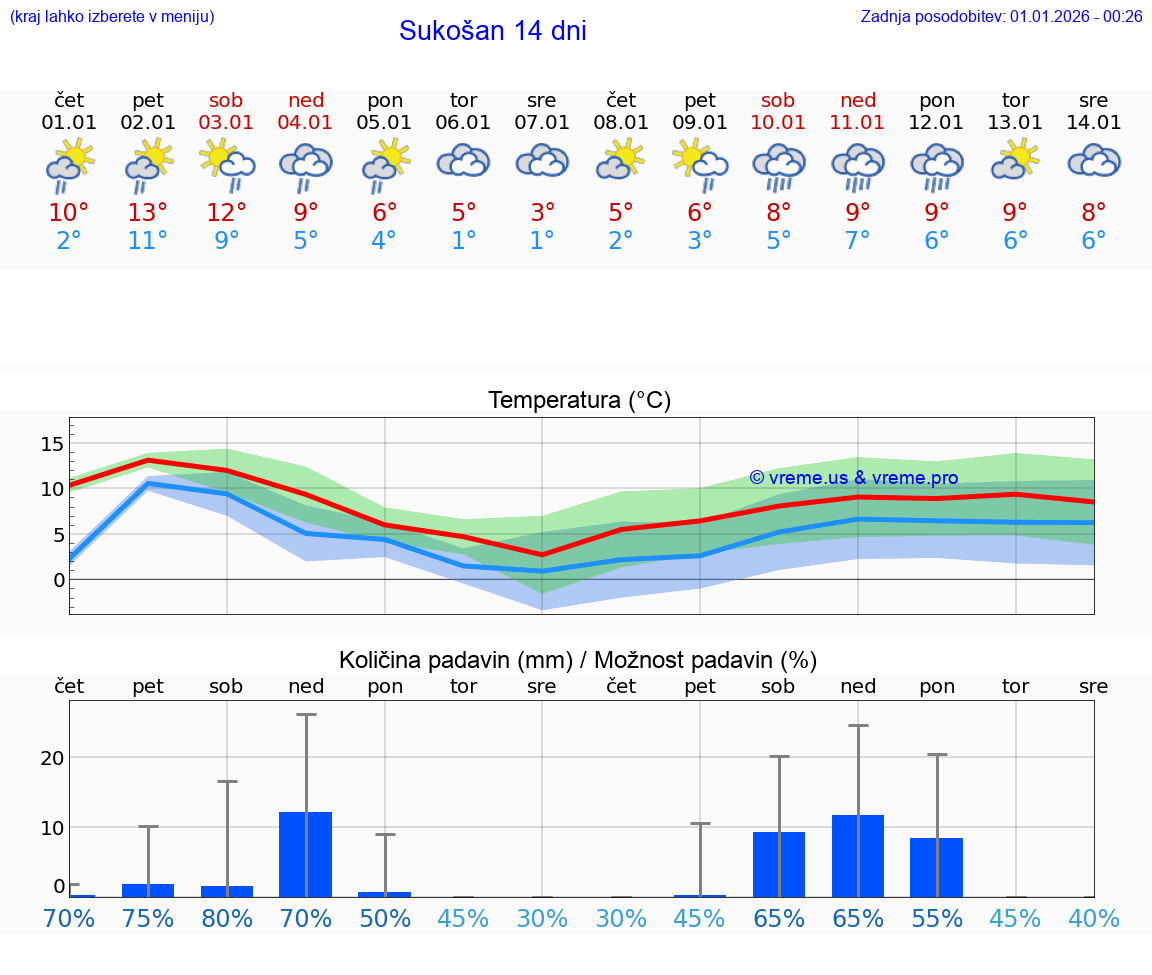 VREME 25 DNI Sukošan